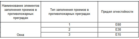 Противопожарные (огнестойкие) окна (E 15, E 30, E 45, E 60)